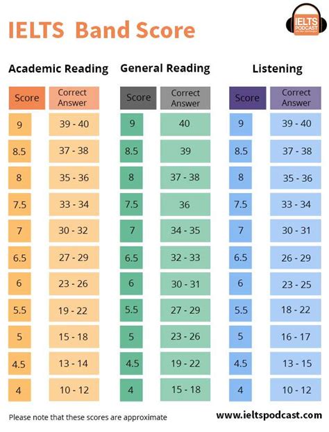 idp ielts score|IELTS band score calculator .
